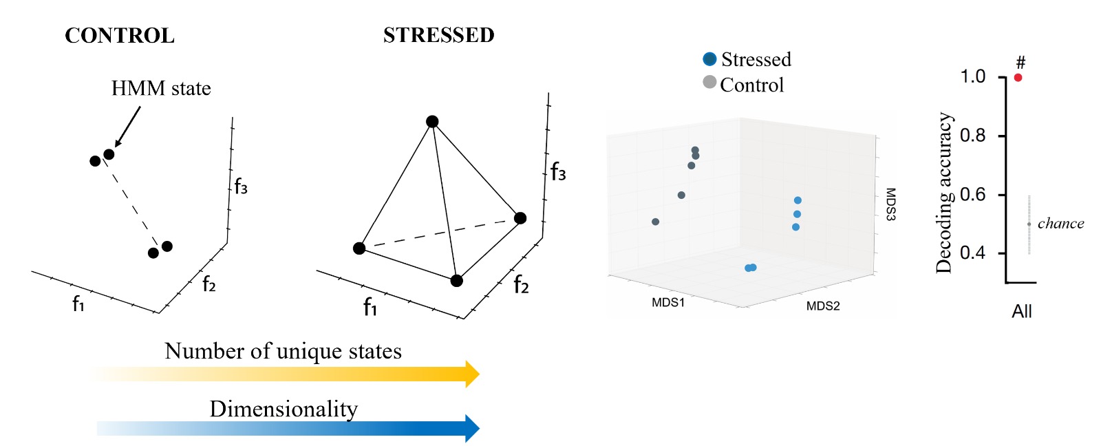 HMM states and representational geometry of amygdala activity under stress — MDS and decoding accuracy